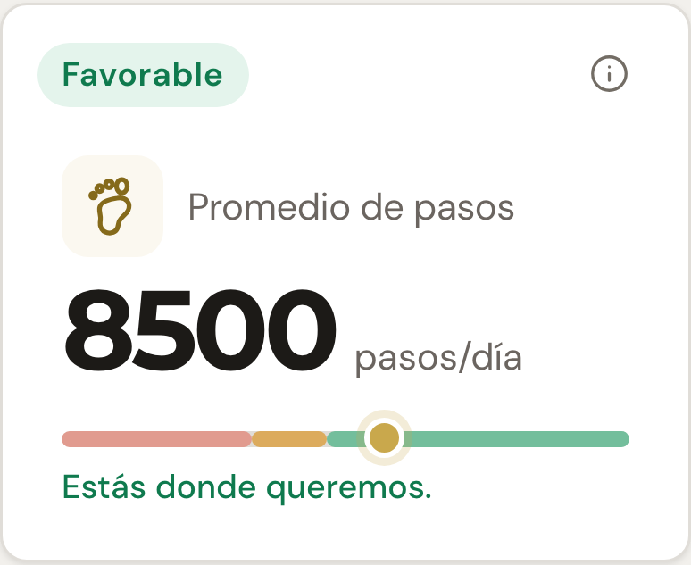 Métrica del informe: promedio de 8500 pasos al día, favorable